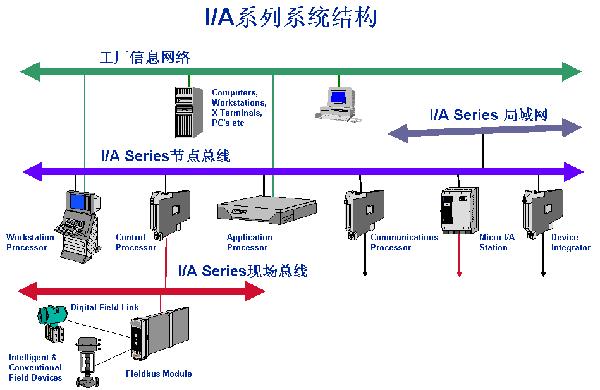 dcs集散控制系统